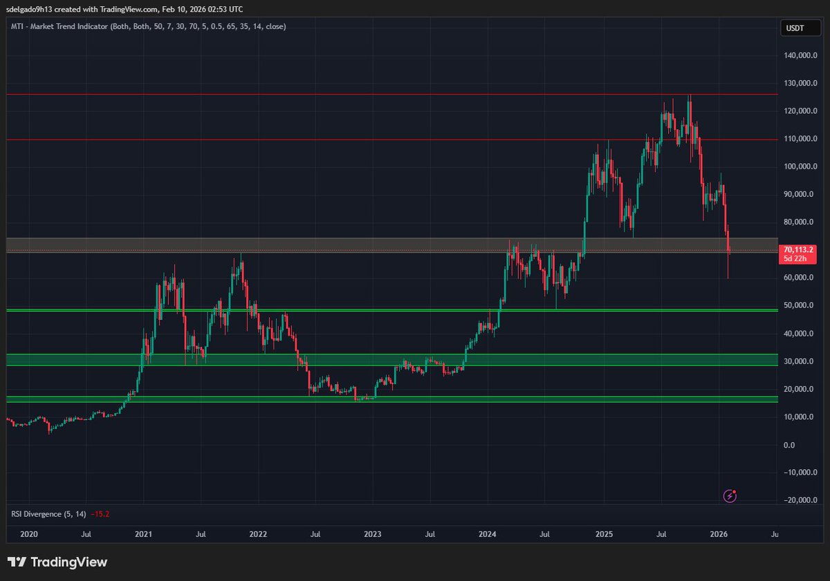 Insight_Capitol's tweet image. Its insane to me that $BTC still has not gotten a weekly close below this MTI support weekly zone of 68900 

close weekly below it and green bar of 49k gets tagged but if your a bull and this holds its likely a buy zone till its not 

hold = new highs /100k 
no hold = 49k