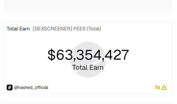 Dexscreener is yet another scam the space needs to move on from to better itself. Why have we given these leeches over $63 million dollars to exclusively post profile images and social links for projects while intermittently shilling us blatant scams paid for by the highest