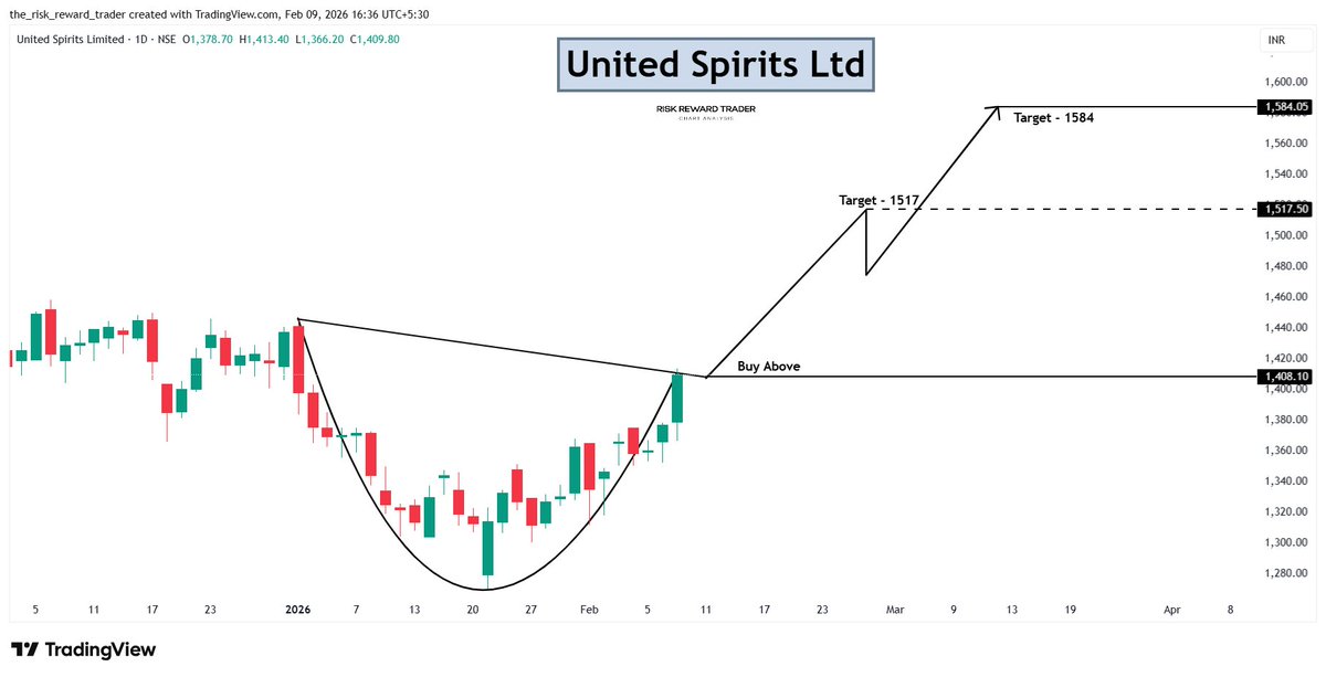 OptionsEdgeX's tweet photo. π₯ UNITEDSPIRITS
Cup-like recovery with neckline breakout πΎ
Momentum turning positive after correction.
π Buy Above: 1408
π― Targets: 1517 β 1584
#UNITEDSPIRITS #LiquorStocks #ConsumptionStocks #NSE #BreakoutTrade #SwingSetup https://t.co/5sVyuSNHnF