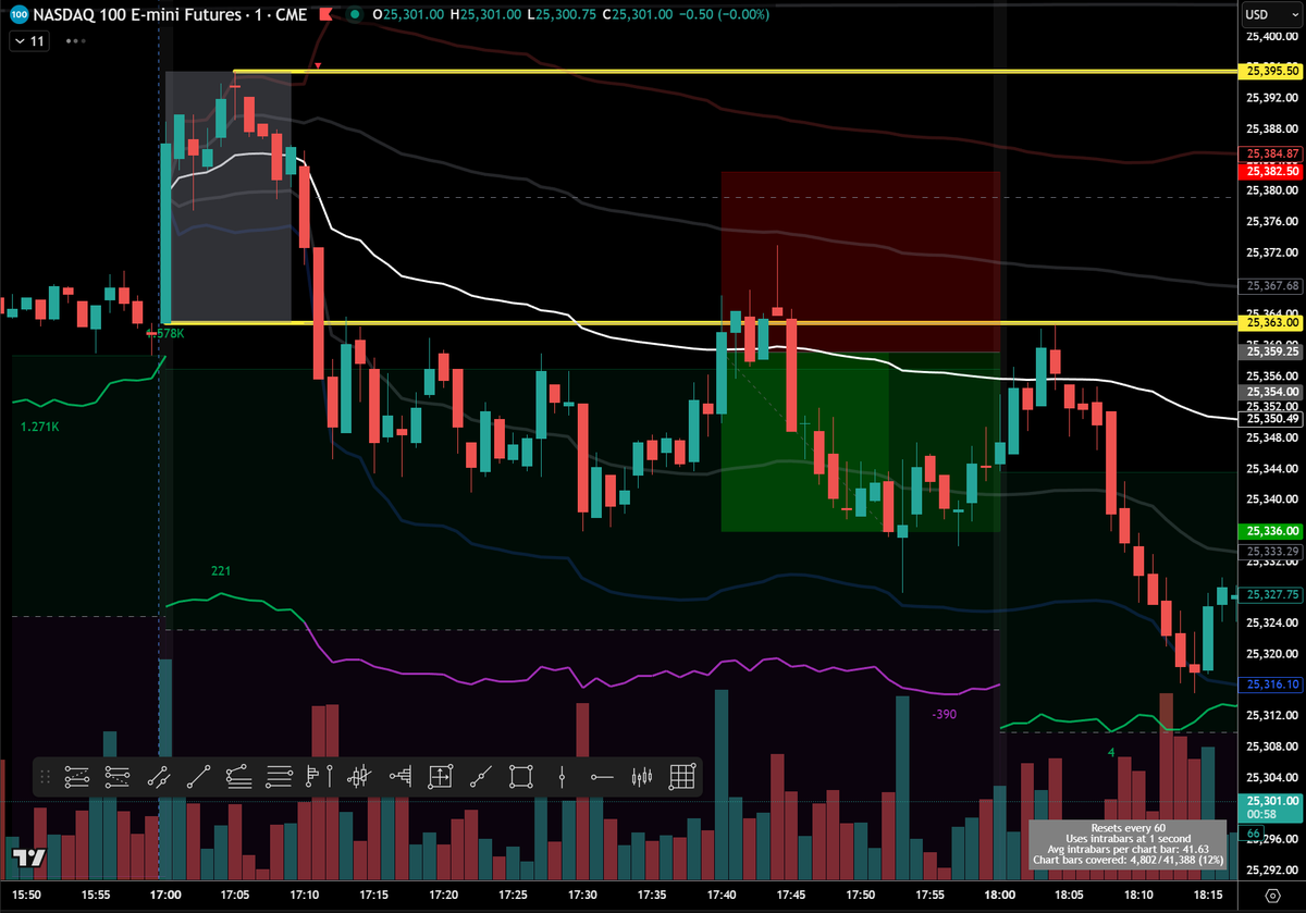 SithHaters's tweet photo. I have to make this quick.

I am being watched. Followed.

The market makers are after me.

Last night and tonight were textbook #Globex #ORB #ForceSweeps

The setup goes like this:

Define the "10 min" #OpeningRange, and wait for price action to make a new high or low (breaking the range).

Once it does, its game on.

The session #VWAP becomes your entry point.

New high (if ORB higher) or low (if ORB lower) is your target, use a 1:1 risk.

Its the easiest trade in the world to conceptualize.  THEY don't want you to know it!

No FVG's needed, no order blocks, no weird bearded little man ranting for 13 hours straight on their mentorship recordings...

Just 2 indicators and a chart.