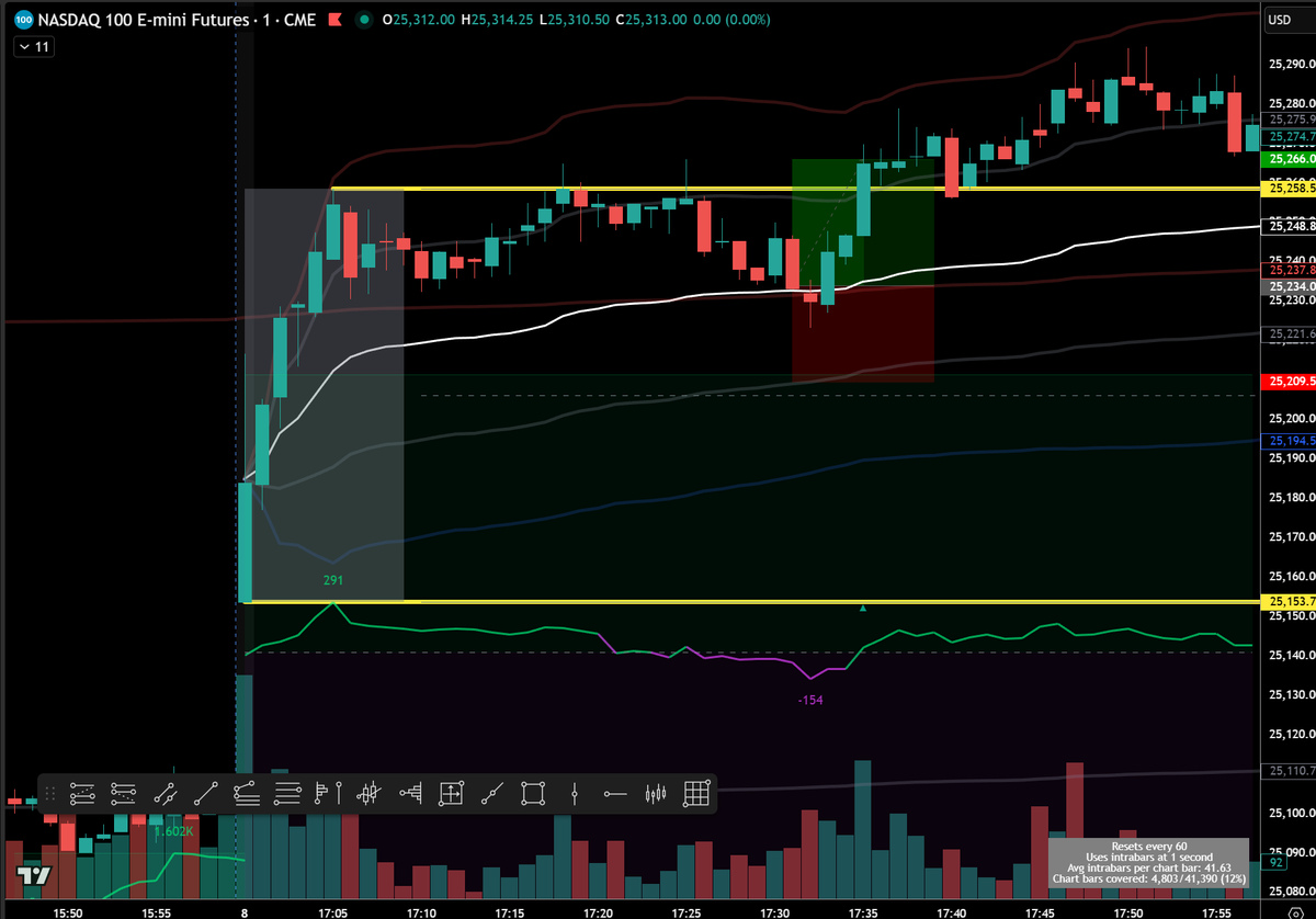 SithHaters's tweet photo. I have to make this quick.

I am being watched. Followed.

The market makers are after me.

Last night and tonight were textbook #Globex #ORB #ForceSweeps

The setup goes like this:

Define the "10 min" #OpeningRange, and wait for price action to make a new high or low (breaking the range).

Once it does, its game on.

The session #VWAP becomes your entry point.

New high (if ORB higher) or low (if ORB lower) is your target, use a 1:1 risk.

Its the easiest trade in the world to conceptualize.  THEY don't want you to know it!

No FVG's needed, no order blocks, no weird bearded little man ranting for 13 hours straight on their mentorship recordings...

Just 2 indicators and a chart.