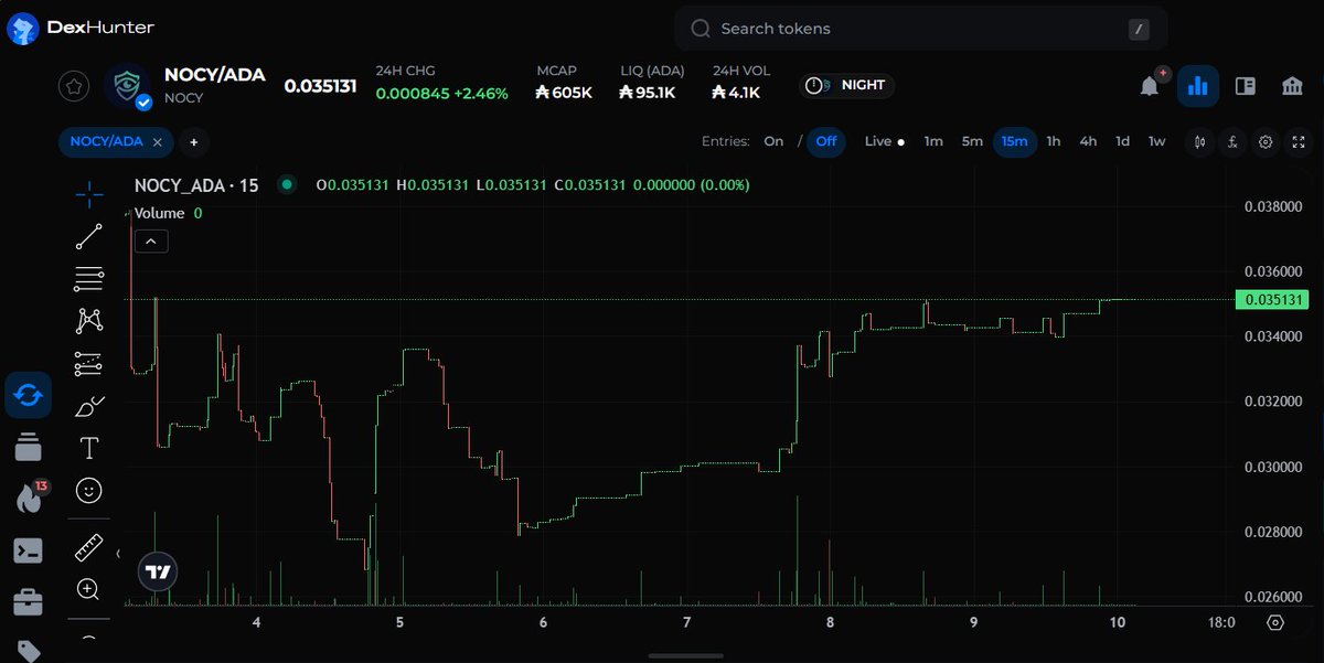skunku5's tweet image. Got a feeling that $NOCY going for a run pretty soon.
NFA

#PrivacyMatters