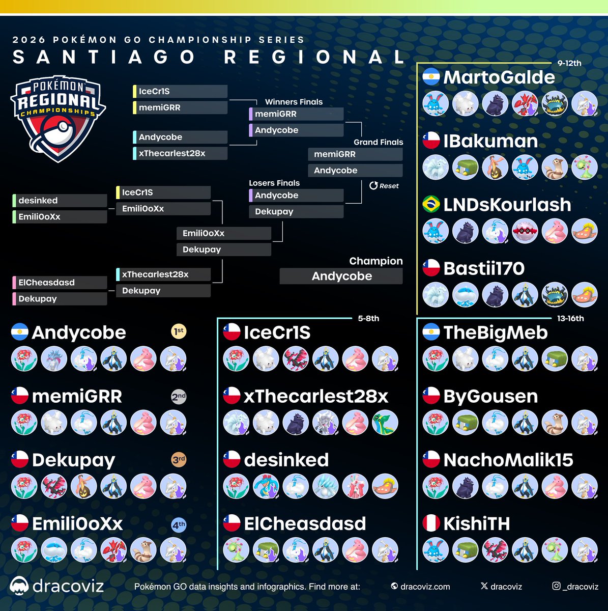 Congratulations to <a href="/Andycobe1/">Andycobe</a> on an amazing run to become your 🇨🇱 Santiago Regional Champion!

🔗 dracoviz.com/2026-santiago/

#PlayPokemon
#PokemonGO