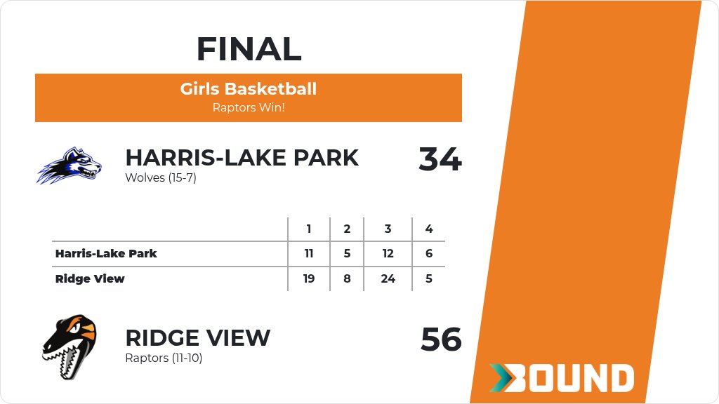 RidgeViewGBB's tweet photo. Girls Basketball (Varsity) Score Posted - Ridge View Raptors defeat Harris-Lake Park Wolves 56-34. https://t.co/1E5YOlFZMq https://t.co/YhExwOwbju