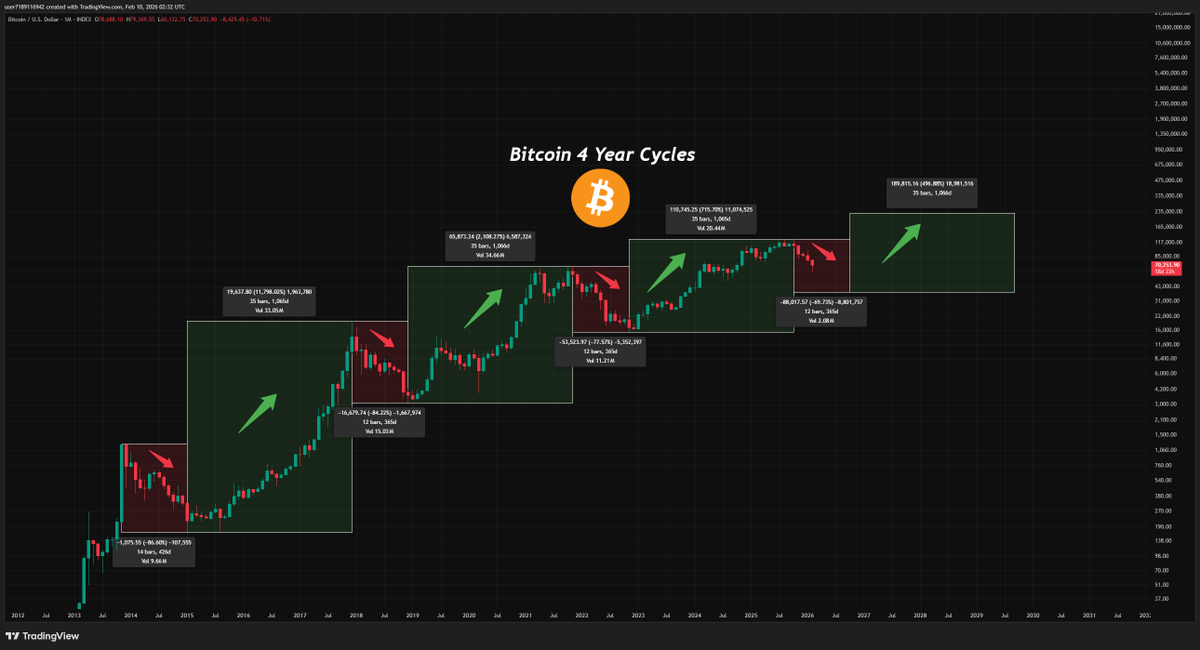 reckful69's tweet photo. #Bitcoin 4 Year Cycles👀

3 Years Bullish🚀
1 Year Bearish🐻

#BTC #Crypto https://t.co/8jlqNBFmXV