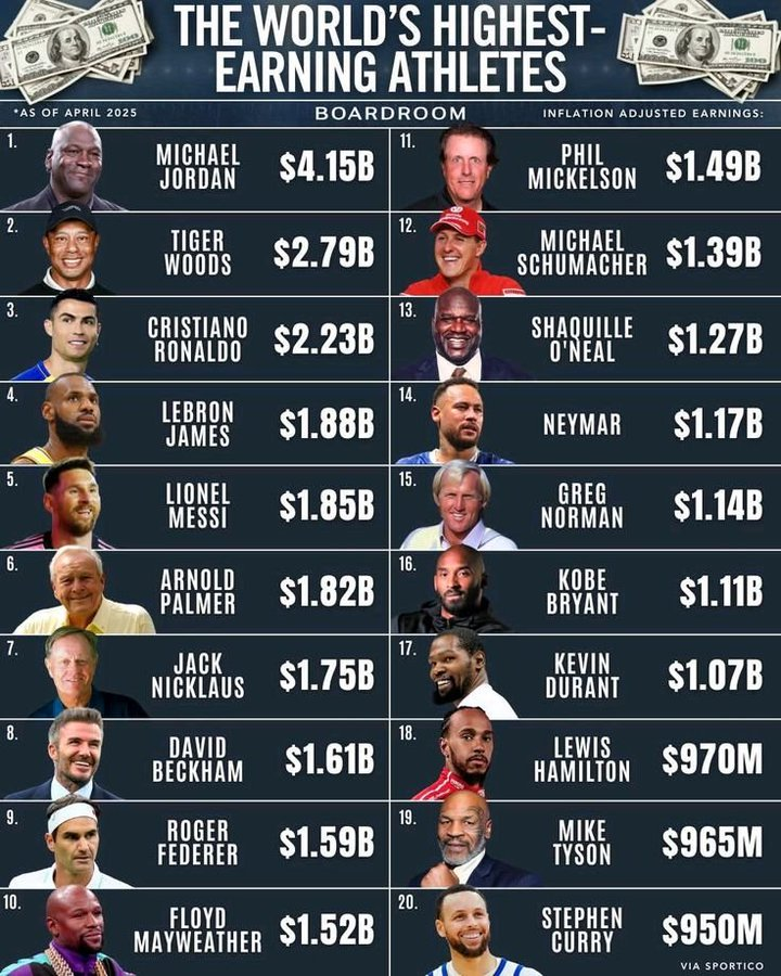 FastbreakHoops5's tweet photo. The world's highest-paid athletes 💰

https://t.co/ZsIrVFXKEK