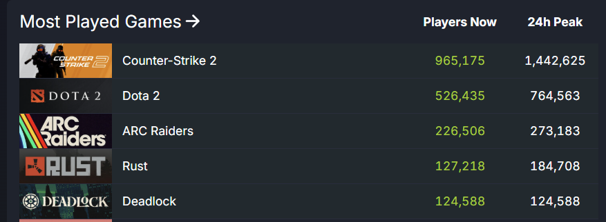 IntelDeadlock's tweet image. Deadlock is now in the top 5 most played games on Steam.