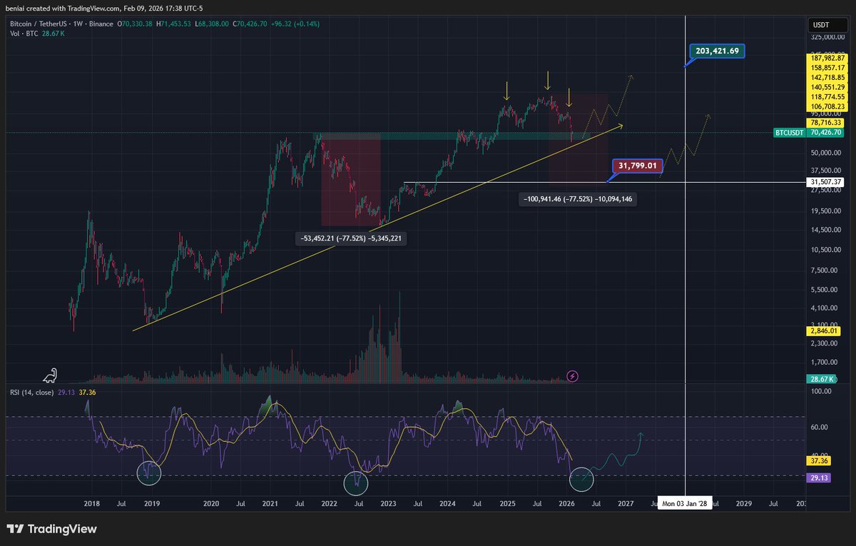 My prediction for 2028 is two scenarios: war and a risky market crash or peace and a market crash. In both cases, those who believe in Bitcoin should start DCA. #btc #bitcoin #BTC #Crypto #cryptocurrencies