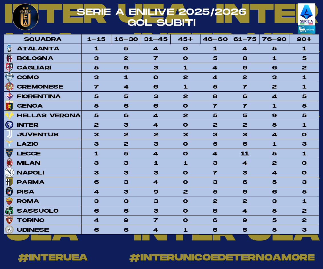 InterUEA's tweet photo. 2/2 - Ecco a voi le #statistiche relative alla #Giornata 24 della #SerieA 2025-2026. Sono riassunte:
- La #Classificaintrasferta
- I #GolFatti
- I #GolSubiti
- I #CleanSheets 
#interuea #interunicoedeternoamore #SerieAEnilive https://t.co/kUbvpbGp2n
