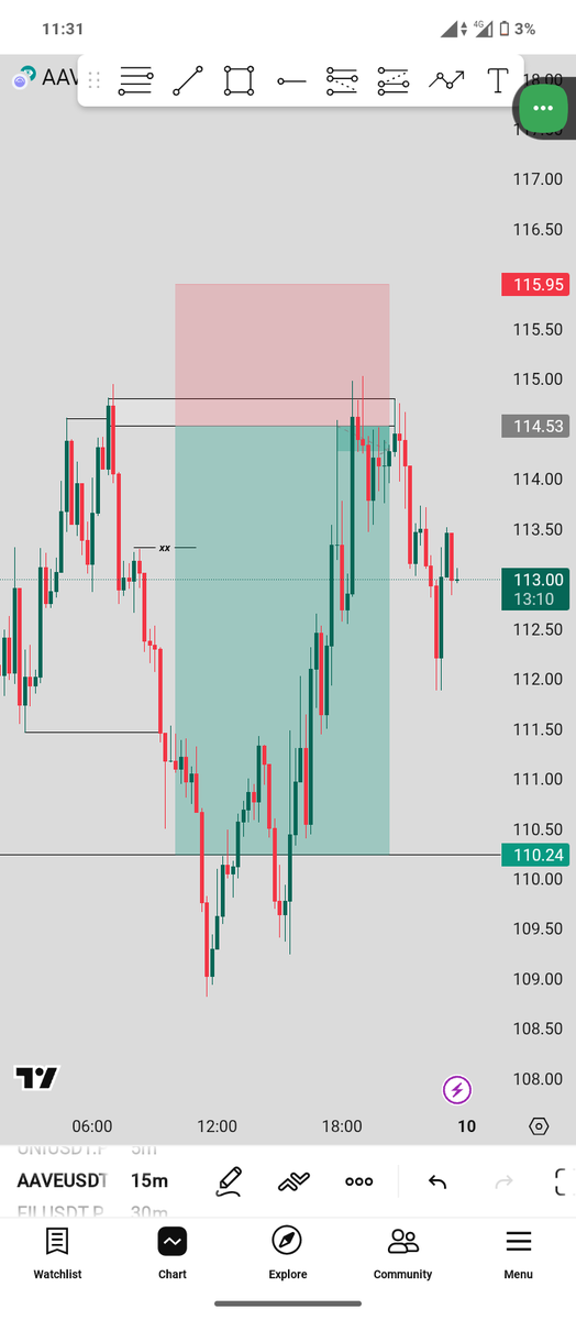 Patiently waited for my setups to trigger on 
$XRP &amp; $AAVE

At this point, the market decides the outcome cos my job is done.

GN 😪