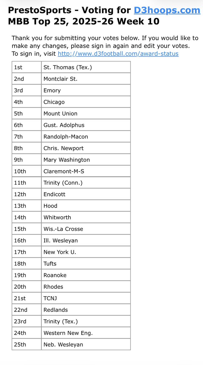 davidnelsonsid's tweet photo. Another change at the top of my Week 1️⃣0️⃣ @d3hoops Men’s Top 25 List. My top 5️⃣:

1. St. Thomas (Texas) 20-1
2. Montclair St. 22-0
3. Emory 16-3
4. Chicago 17-3
5. Mount Union 22-2 https://t.co/pXflIRGU17