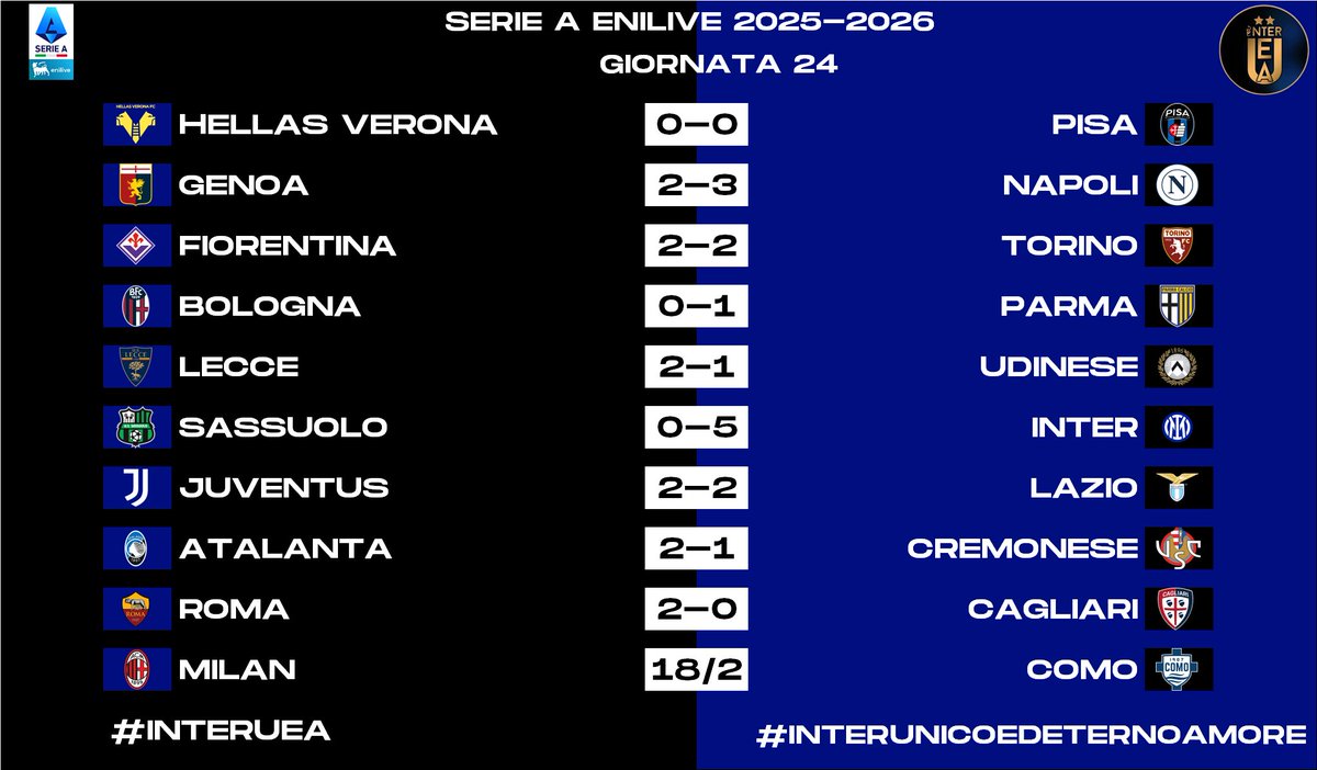 InterUEA's tweet photo. 1/2 - Ecco a voi le #statistiche relative alla #Giornata 24 della #SerieA 2025-2026. Sono riassunte:
- I #risultati
- La #Classifica
- La #Classificacompleta
- La #Classificaincasa 
#interuea #interunicoedeternoamore #SerieAEnilive https://t.co/GhmSx35Vb2