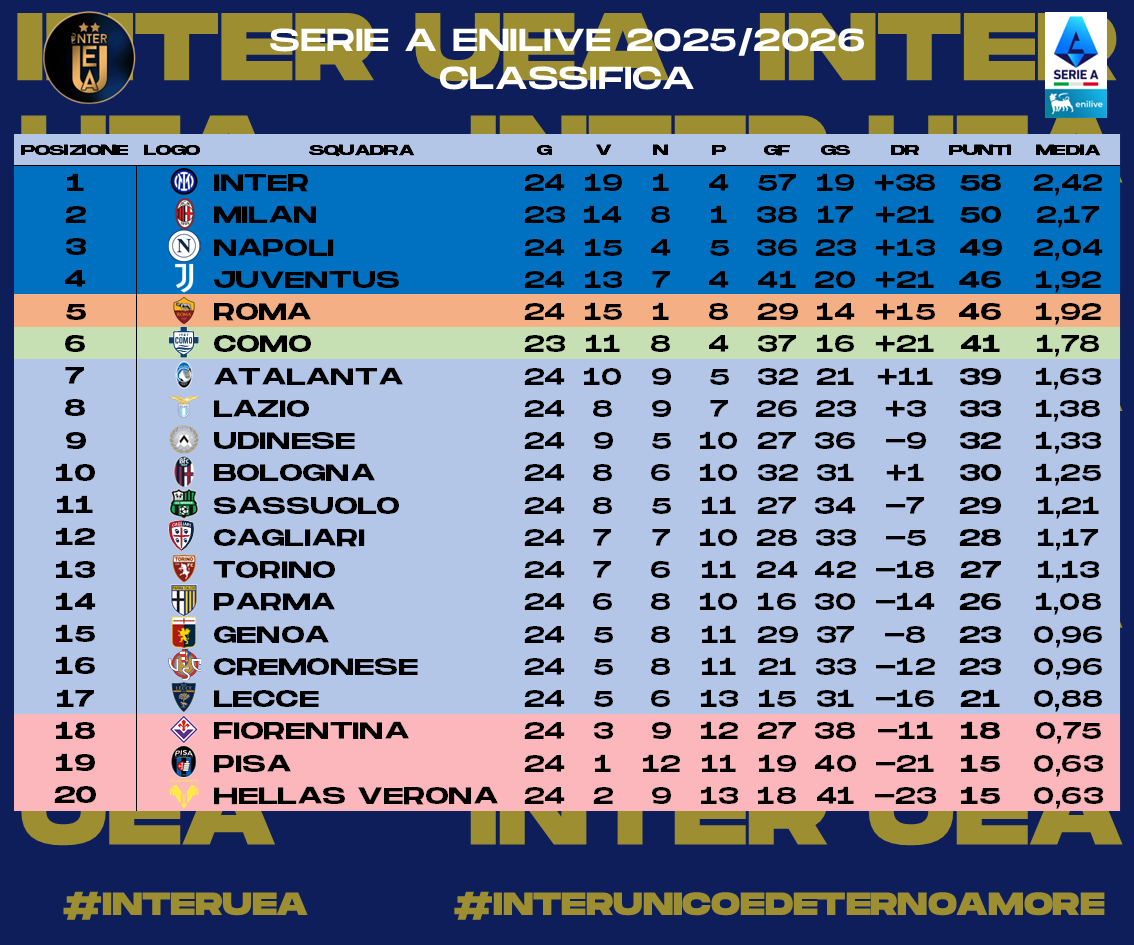 InterUEA's tweet photo. 1/2 - Ecco a voi le #statistiche relative alla #Giornata 24 della #SerieA 2025-2026. Sono riassunte:
- I #risultati
- La #Classifica
- La #Classificacompleta
- La #Classificaincasa 
#interuea #interunicoedeternoamore #SerieAEnilive https://t.co/GhmSx35Vb2