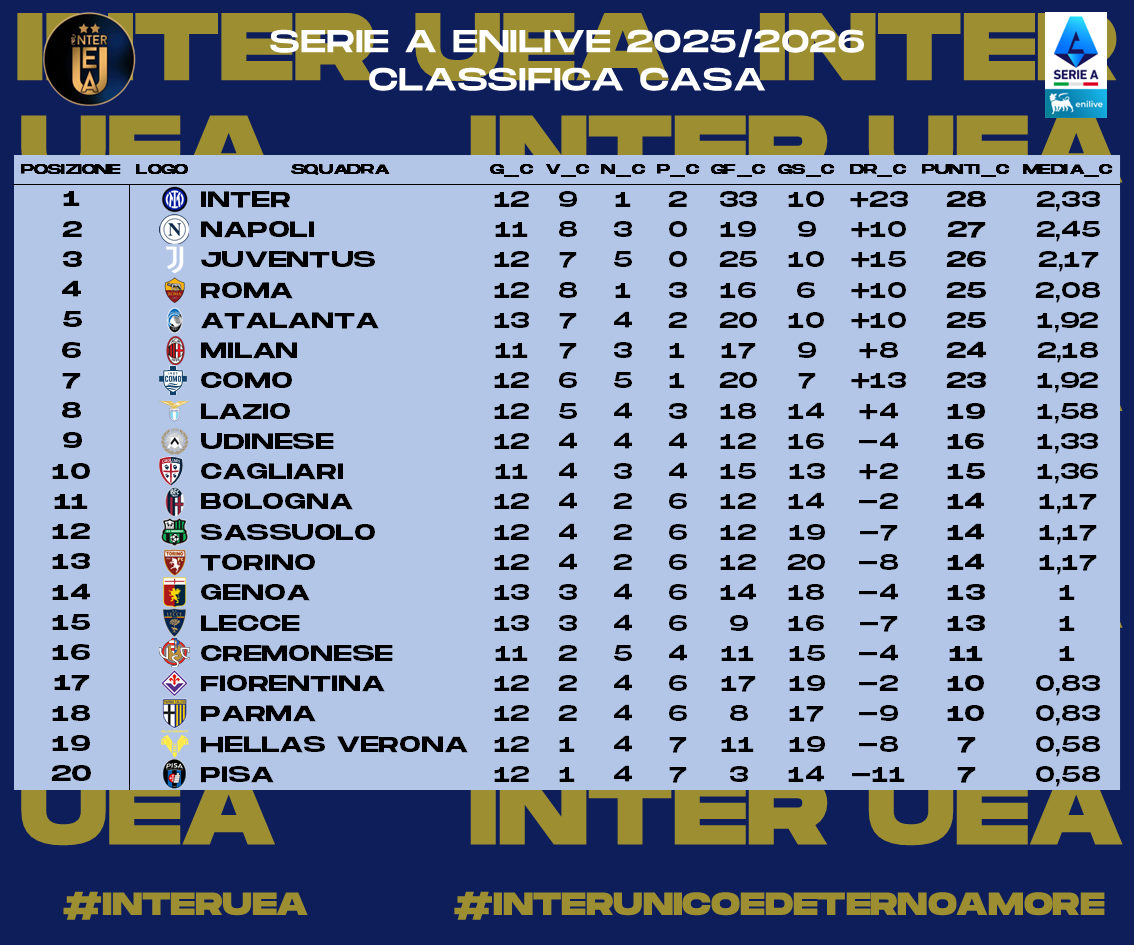 InterUEA's tweet photo. 1/2 - Ecco a voi le #statistiche relative alla #Giornata 24 della #SerieA 2025-2026. Sono riassunte:
- I #risultati
- La #Classifica
- La #Classificacompleta
- La #Classificaincasa 
#interuea #interunicoedeternoamore #SerieAEnilive https://t.co/GhmSx35Vb2