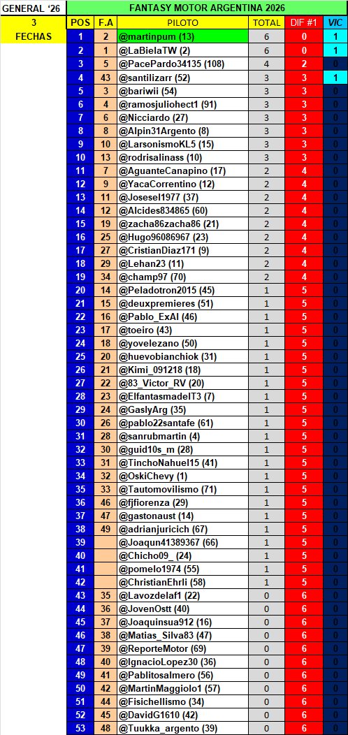 La gral del #FantasyMotor '26
Tras 3 Fechas tenemos nuevo Líder
<a href="/martinpum/">Martin Ferreiro</a> es puntero por criterio de desempate
<a href="/LaBielaTW/">LA BIELA 🏁🔧🇦🇷</a> es 2do con los mismos pts

Gran semana a todos!!