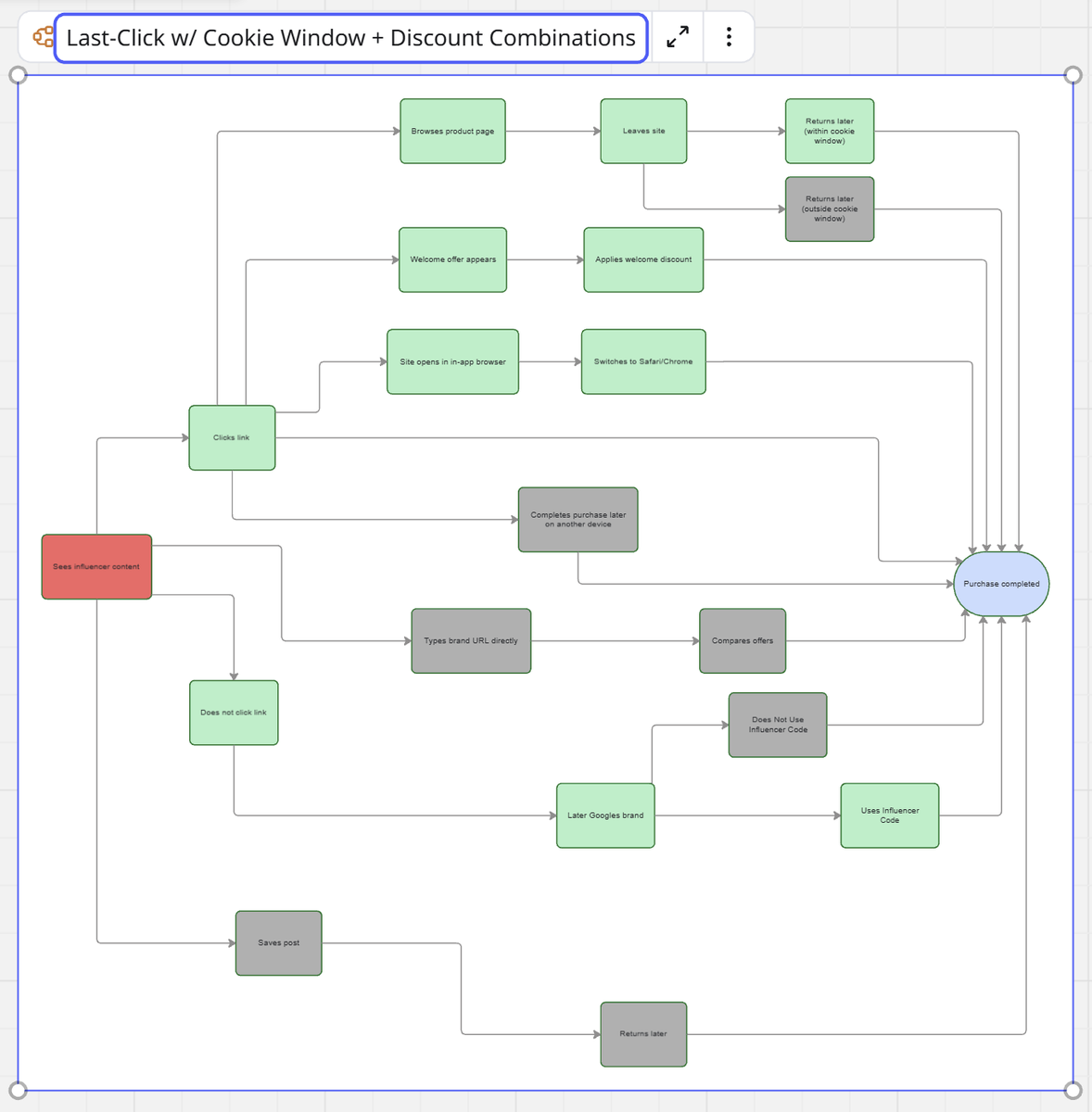 Aditya_AM22's tweet photo. Last-click attribution is a marketer's worst nightmare.

No seriously. I've had nightmares about attribution.

Not because dashboards are scary.
But because last-click quietly destroys good decisions.

This diagram is how people actually buy after seeing influencer content.
Compare that to what last-click records… and you see the problem instantly.

Last-click tells a comforting lie:

“This creator didn’t drive revenue.”
“This post didn’t work.”
→ “Cut the program.”

In reality:

• People don’t click links
• They save posts
• They Google later
• They buy on another device
• They don’t always use the code
• They convert days or weeks later

Last-click only credits the final touch.
Influencer marketing does most of its work before that.

This is why we obsess over attribution as an agency.

Not perfect models.
Useful ones.

What we actually focus on:

↳ Directional models over false precision
↳ Assisted conversion logic
↳ Post-purchase surveys

The goal isn’t to “prove influencer works”.
It’s to avoid killing the things that are working.

If you judge influence with last-click alone, you’ll always underinvest in the channels building demand.

And you’ll keep scaling the ones harvesting it.

Attribution isn’t just a reporting problem.
It’s a growth problem.