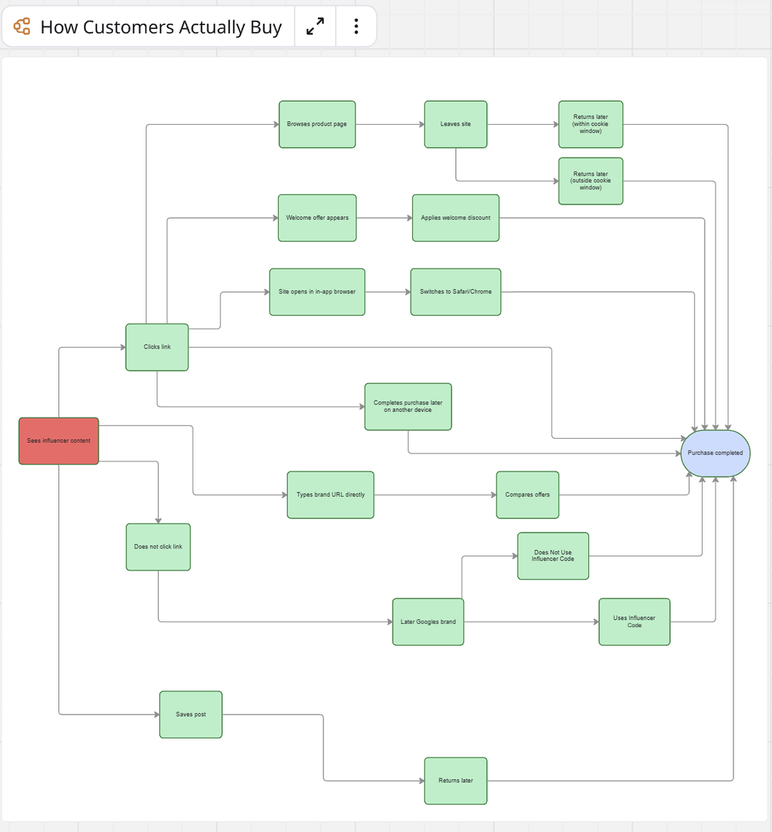 Aditya_AM22's tweet photo. Last-click attribution is a marketer's worst nightmare.

No seriously. I've had nightmares about attribution.

Not because dashboards are scary.
But because last-click quietly destroys good decisions.

This diagram is how people actually buy after seeing influencer content.
Compare that to what last-click records… and you see the problem instantly.

Last-click tells a comforting lie:

“This creator didn’t drive revenue.”
“This post didn’t work.”
→ “Cut the program.”

In reality:

• People don’t click links
• They save posts
• They Google later
• They buy on another device
• They don’t always use the code
• They convert days or weeks later

Last-click only credits the final touch.
Influencer marketing does most of its work before that.

This is why we obsess over attribution as an agency.

Not perfect models.
Useful ones.

What we actually focus on:

↳ Directional models over false precision
↳ Assisted conversion logic
↳ Post-purchase surveys

The goal isn’t to “prove influencer works”.
It’s to avoid killing the things that are working.

If you judge influence with last-click alone, you’ll always underinvest in the channels building demand.

And you’ll keep scaling the ones harvesting it.

Attribution isn’t just a reporting problem.
It’s a growth problem.