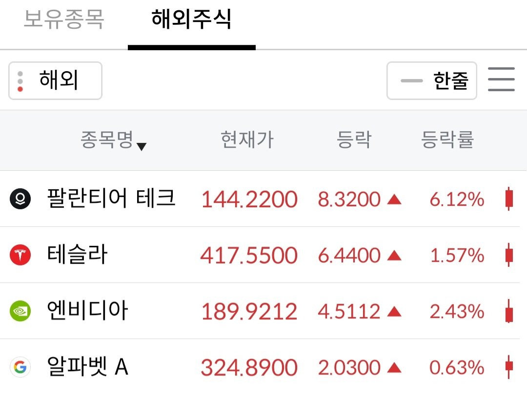[미국주식 DCA 𝕏 기록 9일차]

화성탐사는 5~6년후에 시작될 예정이라
달 탐사와 병행해서 진행되겠지만 
초기에는 달 탐사에 초점을 맞춘다는 일론🚀
이렇게 설레는 투자가 또 있을까

테슬라 2만원사고 팔란티어 2천원
엔비디아 2천원이랑 구글 1천원 샀어요

남편: 팔란티어 엄청 오르는데?
나: 오