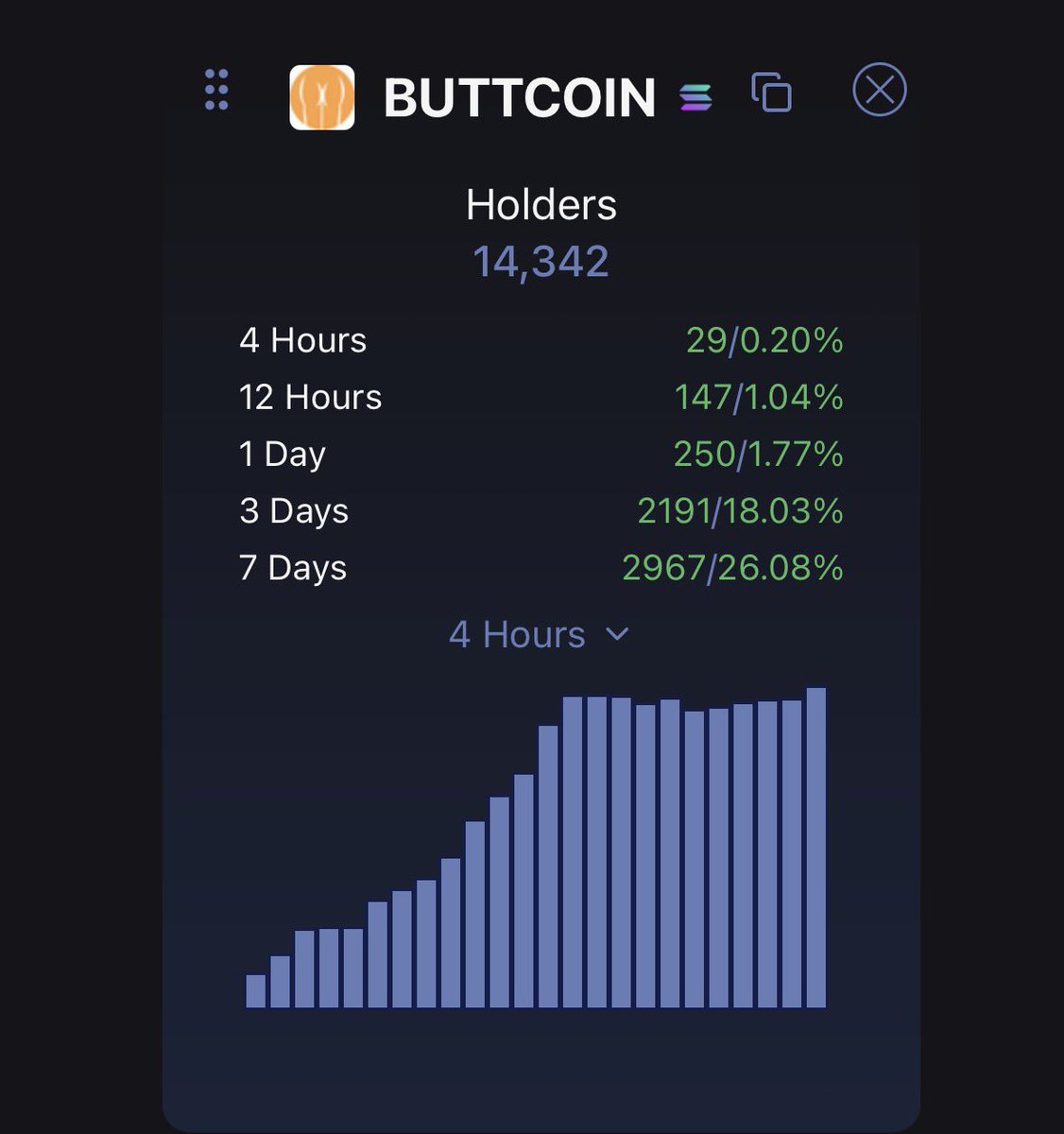 _Shadow36's tweet photo. So at the moment we have 14,342 onchain butt enjoyers

But what you haven’t thought of yet…

Is that There are over 8 billion people in the world👀

Now lets say half of them like butts too like we do

Thats about 4 billion people we can possibly attract to $buttcoin 🤯

Fuck, we are so fucking early.
