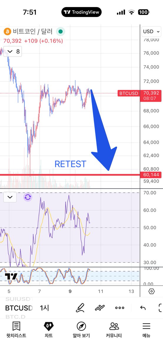 Patrickhan2025's tweet photo. #BTC looks risky right now. High chance of retesting the wicks soon. Fundamentals haven't changed—it's just price action. Don't FOMO. Patience is how you win this game. https://t.co/pnr19TVafn