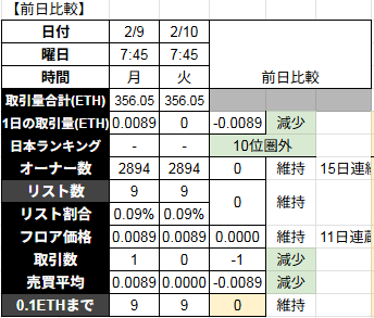 【今日も分析やっ #TMAs 0210】
※Lock個体2体リスト
★4日連続TMAz登録数維持　5364名（+0）
★連日契価格下落　3.32（-0.01）
〇24H商0件、TV356.05　0ETH
〇11日連続フロア維持　0.0089ETH（+0）
〇15日連続オーナー数維持　2894名（+0）
〇リスト維持　9体（+0）
〇フロア0.1まで9体（+0）
⬇️