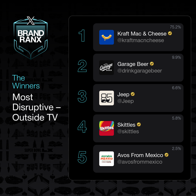 XBusiness's tweet photo. Big game. Big brands. Bigger rankings.

We're 10 days out from one of the most anticipated sports moments of the year, and X BrandRanx is tracking which ads cut through the noise. Stay tuned 🏈