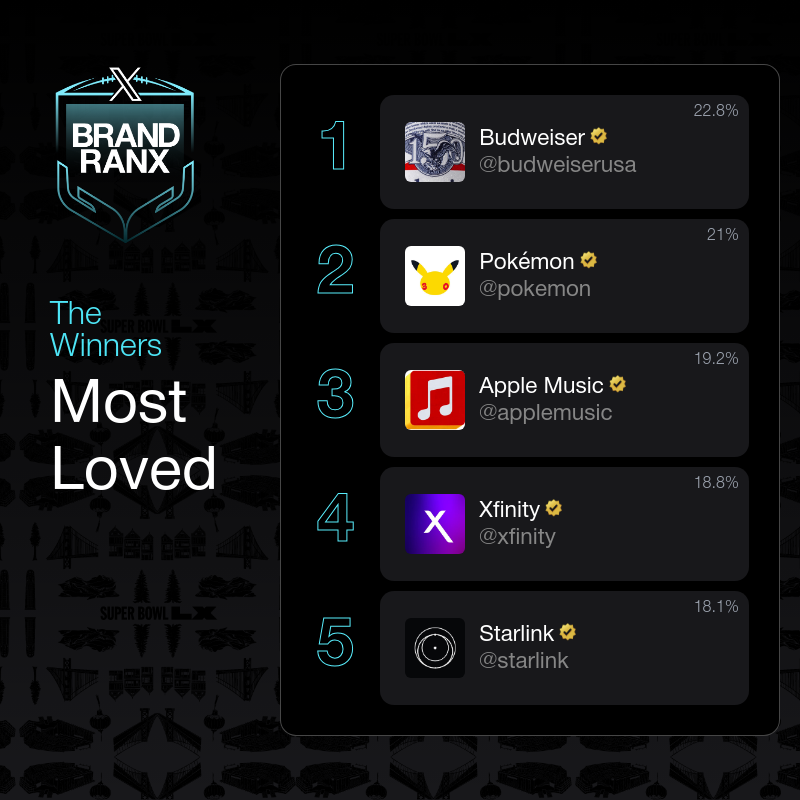 XBusiness's tweet photo. Big game. Big brands. Bigger rankings.

We're 10 days out from one of the most anticipated sports moments of the year, and X BrandRanx is tracking which ads cut through the noise. Stay tuned 🏈
