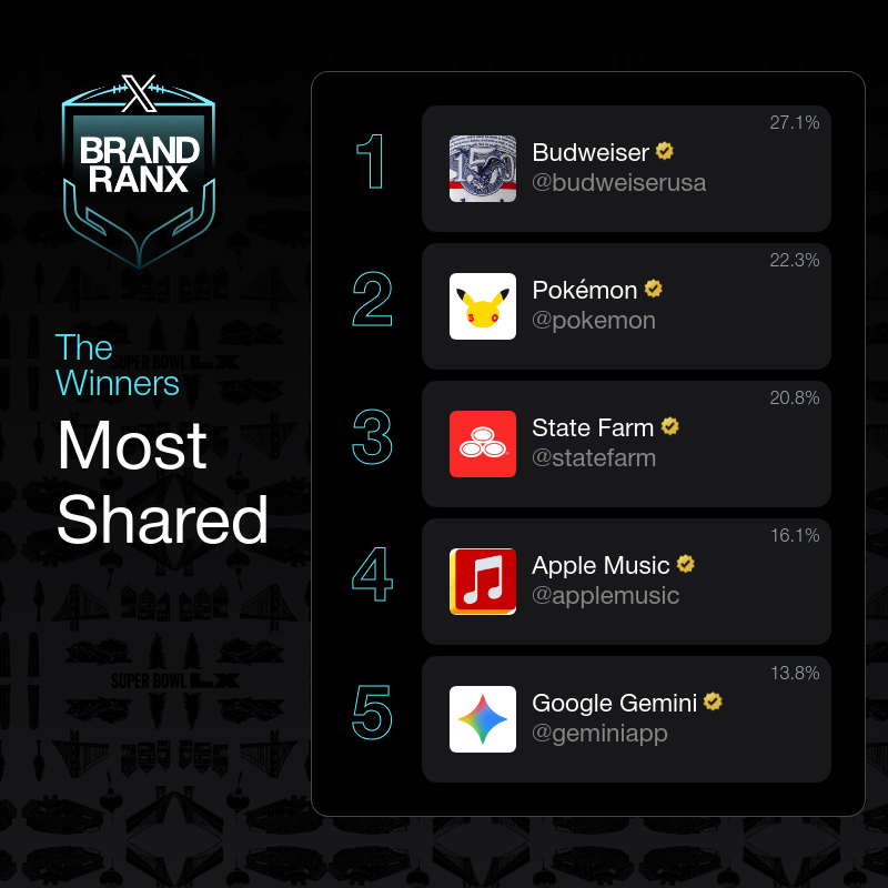 XBusiness's tweet photo. Big game. Big brands. Bigger rankings.

We're 10 days out from one of the most anticipated sports moments of the year, and X BrandRanx is tracking which ads cut through the noise. Stay tuned 🏈