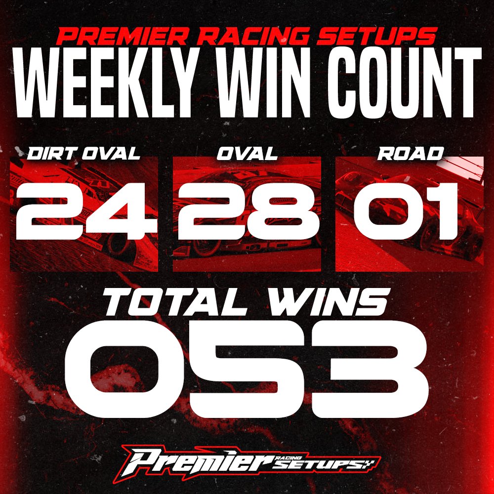 🔥🏁 53 WINS LAST WEEK 🏁🔥

The team at Premier Racing Setups put together a huge week with 53 total wins in just 7 days.
That included 28 Oval wins, 24 Dirt Oval wins, and 1 Road win — a massive week across every discipline, averaging over 7 wins per day.

Every single win is