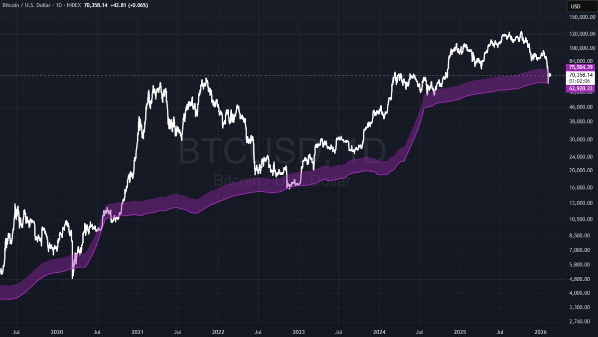 Bitcoin is now back at its cost of production.

The last time this happened was in summer 2024.