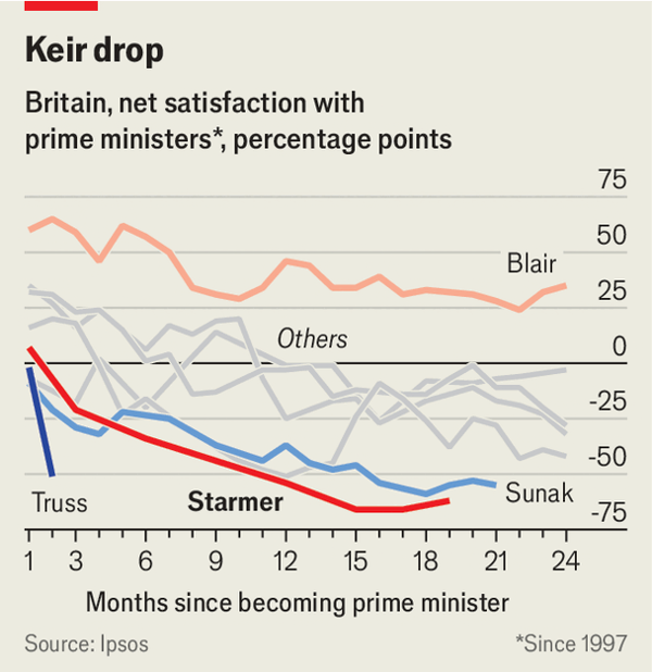 iainoverton's tweet image. I can't help but feel - given how Starmer hasn't broken the law like Johnson or tanked the economy like Truss - how much this reflects, in part, the extent the UK right-wing media still holds sway over British opinion.  Sure, he's an unremarkable PM, but the worst?  Really?