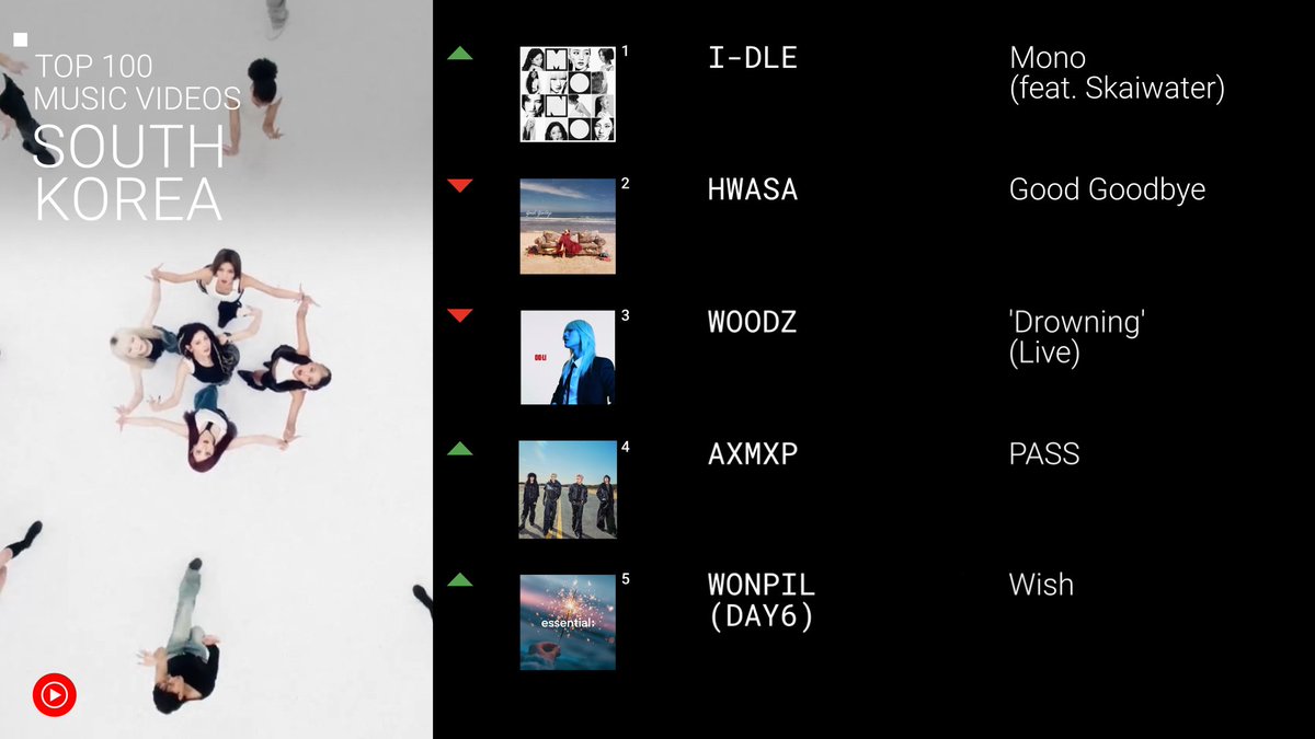 #1 alert 👑 “Mono (feat. Skaiwater)” by <a href="/official_i_dle/">i-dle (아이들)</a> tops this week’s top 100 music videos South Korea chart → yt.be/music/Top100MV…