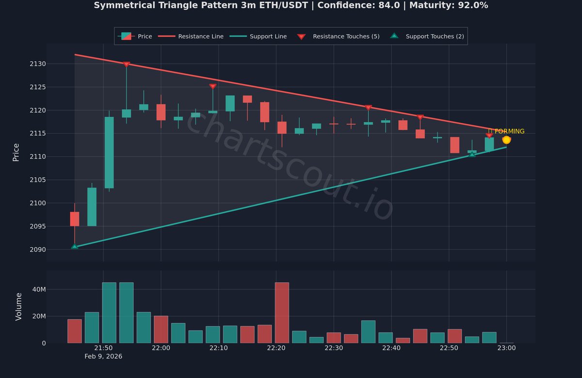 ChartScout_bot's tweet image. ⚪ Market indecision in a clean geometric shape

$ETH | 3m | Binance
📊 78% clarity | 80% formation

False breakouts common—wait for confirmation.

#Trading #Ethereum