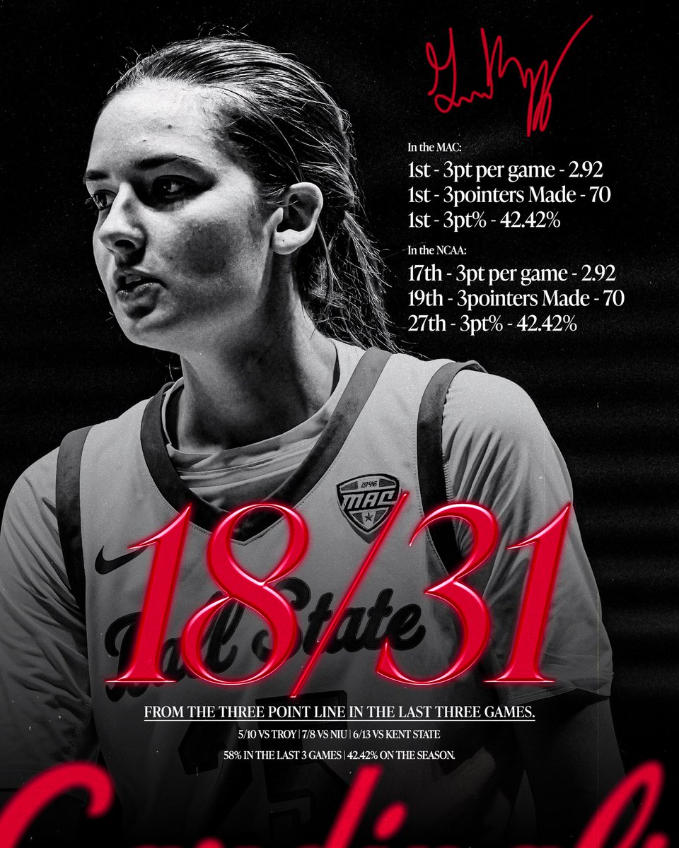 BallStateWBB's tweet photo. grace k$ng3ry. 

18/31 in the last 3 games (58%). 
42.42% this season (70/165)
#1 shooter in the MAC. 
Has made 18 more 3’s than the 2nd best shooter in the league. 

One of the best shooters in the country. 
&amp; she’s a cardinal. 
#ChirpChirp x #AllInOnRed https://t.co/3e4xXCMcsY