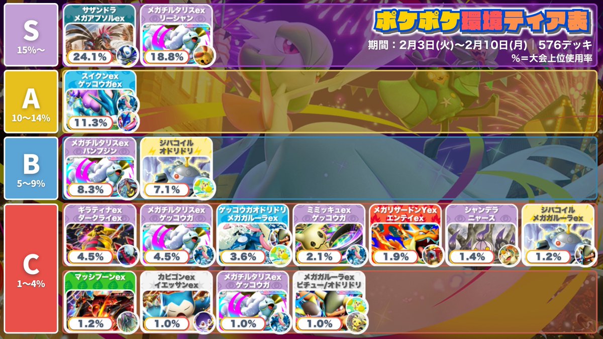 ポケポケ 環境デッキティア表 ／ 🏆『夢幻パレード』 環境2週目🏆 先週