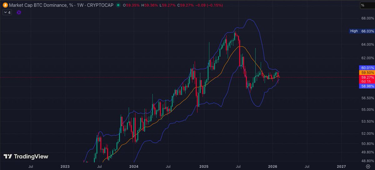 Tightest Bollinger Bands on BTC.D since inception. 

BTC.D closed the weekly below the median and is still currently under.

Big week?