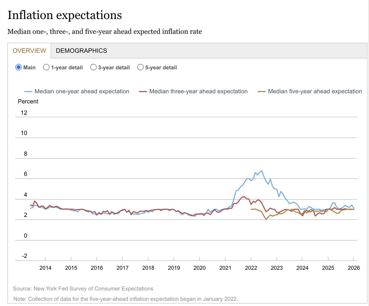 truflation's tweet photo. Short-term inflation expectations eased to 3.1% (down 0.3), according to the NY Fed survey.

The 3Y & 5Y inflation expectations stay anchored at 3.0%.

Earnings expectations rose to 2.7%  (up 0.2), esp. among lower-income households.

Expectations of job loss dipped by 0.4 to 14.8% while job-finding confidence rose by 2.5 to 45.6%.

However, both currently perceived and 1Y-ahead financial situation expectations deteriorated.

Historically, inflation expectations have been well correlated with real inflation and can be taken as an early gauge of changing inflation trends, suggesting some short-term cooling we also see in our data.