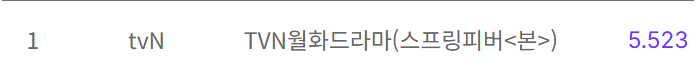 VietAnh82576's tweet photo. Rating Spring Fever (Nationwide & Seoul)
Ep2: 4.6% & 4.3%
Ep3: 5.4% & 4.6%
Ep4: 5.0% & 4.9%
Ep5: 5.0% & 4.6%
Ep6: 4.9% & 4.4%
Ep7: 5.1% & 5.5%
Ep8: 5.2% & 4.8%
Ep9: 5.4% & 5.1%
Ep10: 5.5% & 5.3%
Ep11: 5.5% & 5.2% (-0.1%)
#SpringFever #SpringFeverEp11 #AhnBoHyun #LeeJooBin https://t.co/PNtGez2FJD