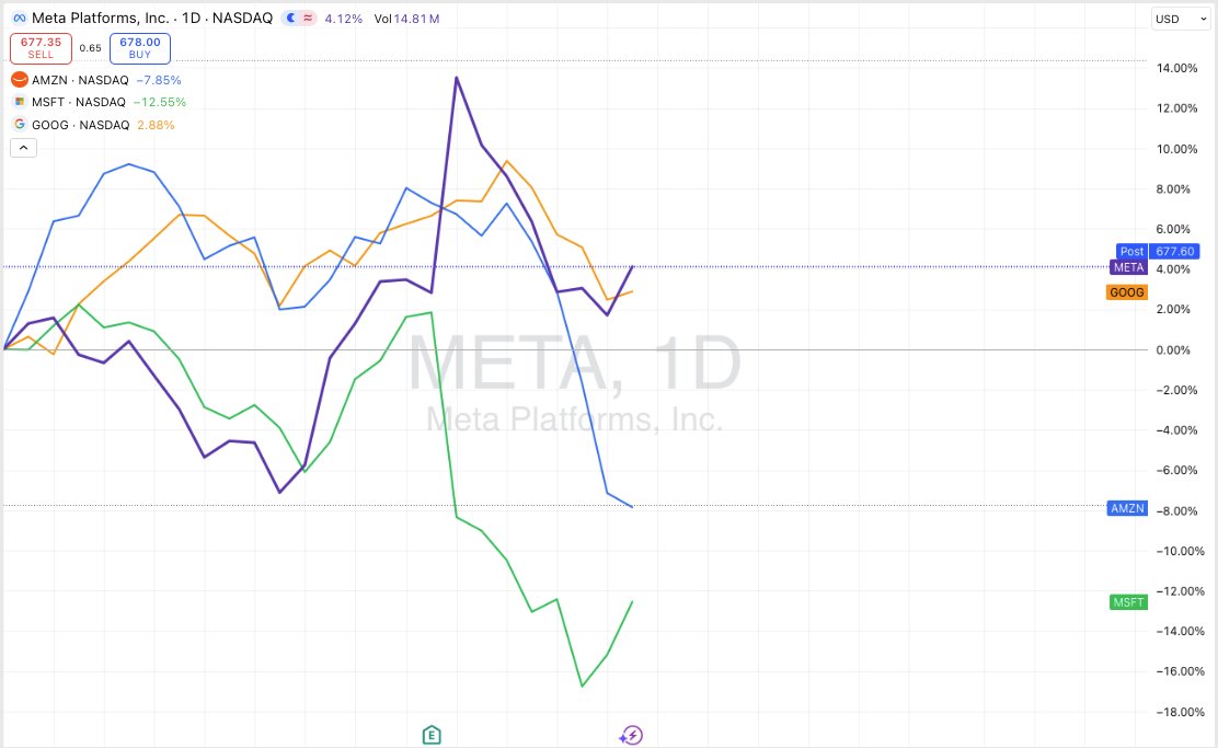🤯 Put this AI spending into perspective…

The combined AI CapEx from just FOUR Mag 7 companies rivals some of the biggest infrastructure bets in U.S. history.

Estimated AI spending: $670B total
$META: up to $135B
$AMZN: up to $200B
$MSFT: up to $150B
$GOOG: up to $185B

📊 How