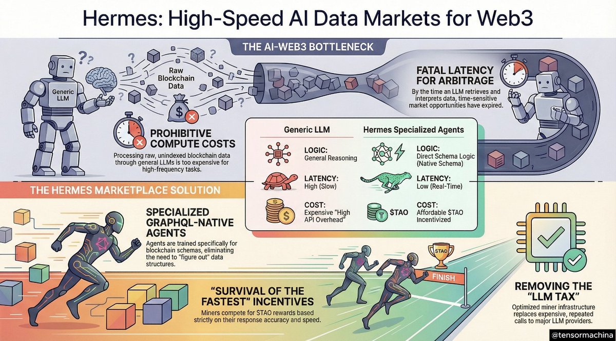 🙌 Glad you liked the video and excited to see what <a href="/HermesSubnet/">Hermes | SN82</a> builds. The intersection between AI x Crypto is what unlocks the next level of Web3 with agents

Infographic below on what <a href="/HermesSubnet/">Hermes | SN82</a> is working on and how it will unlock the bottleneck between blockchains, LLMs