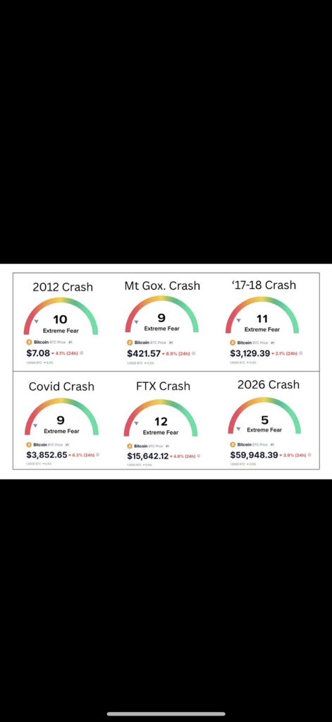 📉 El mayor evento de miedo de retail en la historia de Bitcoin (en términos relativos)

La semana pasada ocurrió algo histórico.
Bitcoin volvió a entrar en Extreme Fear, un nivel que solo aparece en los peores momentos de su historia: 2012, Mt. Gox, 2018, COVID y FTX.

Pero esta