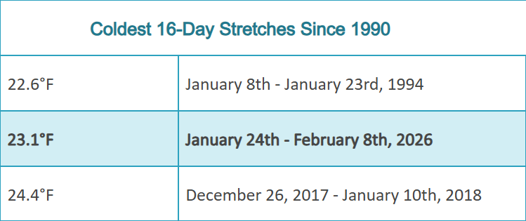 BY THE NUMBERS! 🥶❄️

DC just had their coldest half-month period (16 days) in THIRTY-TWO years!

Accounting for missing data...since the day before our snow/sleet event (January 24th) though yesterday (February 8th) the average temperature at DCA was 23.1°F. 

This passes the