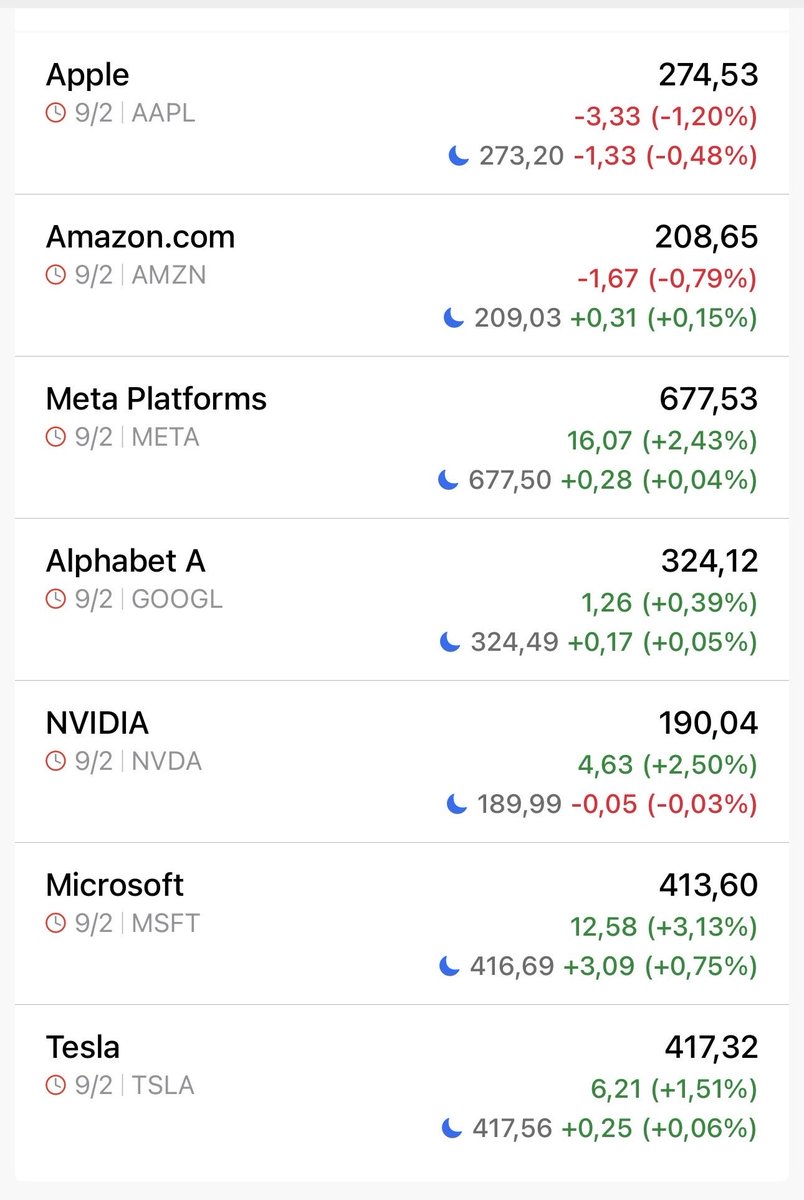 safeleaps's tweet image. Mag -7 Today  $AMZN $NVDA $META