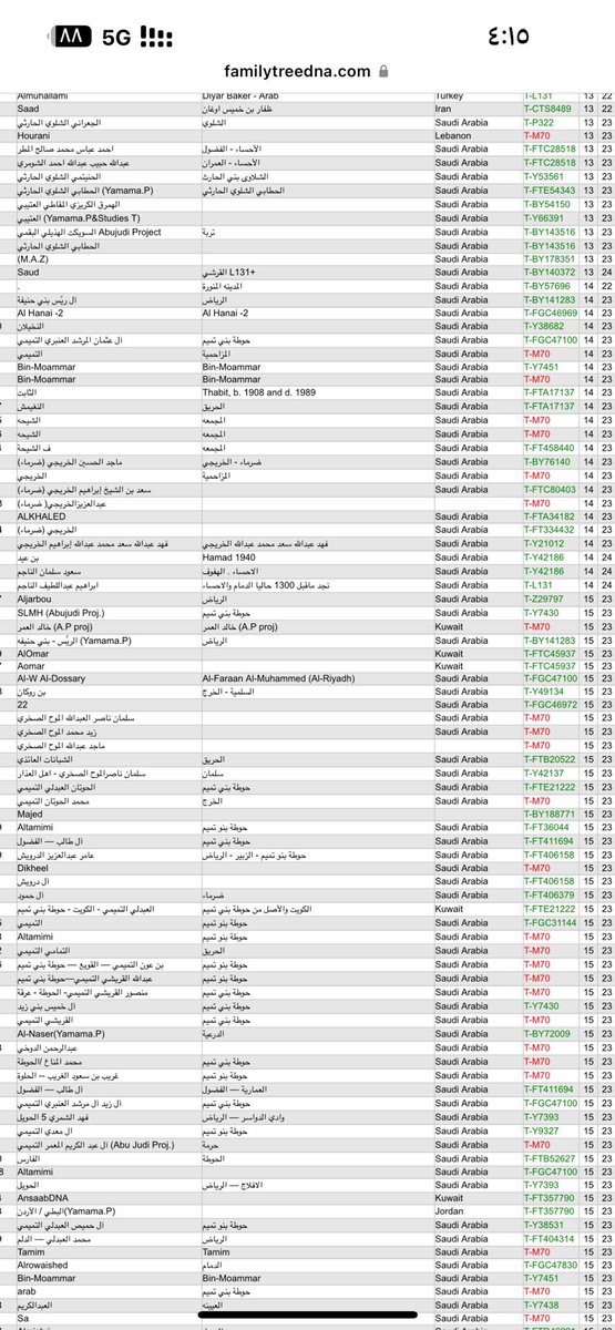 sngar_55's tweet photo. @abin_tmim هاذي نتايجكم ياحمار ياذنب الفرس والترك وخدم العصملي 

طميم الحوطة على T من الصومال 
طميم حايل والقصيم E من الحبشة امازيغي
وJ2 شركس غجر 
وثرمدا وشقرا واشيقر والعارض J2 وR غجر وبرمك ياخرنق 

ابن معمر على T ياحمار والبو عليان على J2 👇👇👇 https://t.co/BBoo04lE93