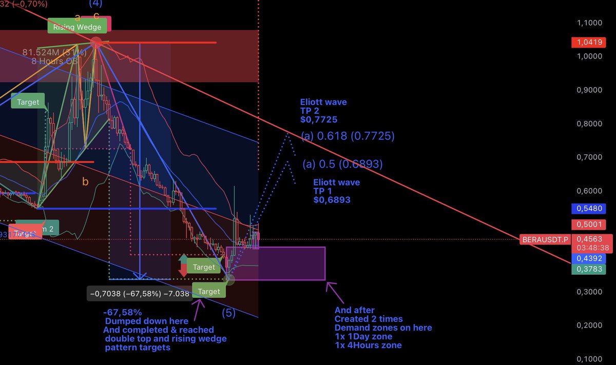 Clean graphic/charts $BERA &amp; $bera