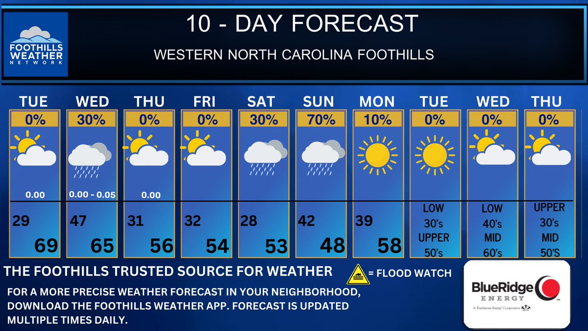 Mild weather is in order for most of this week. We could have a good rain maker on the way late Saturday and especially on Sunday. #ncwx #FHWxN