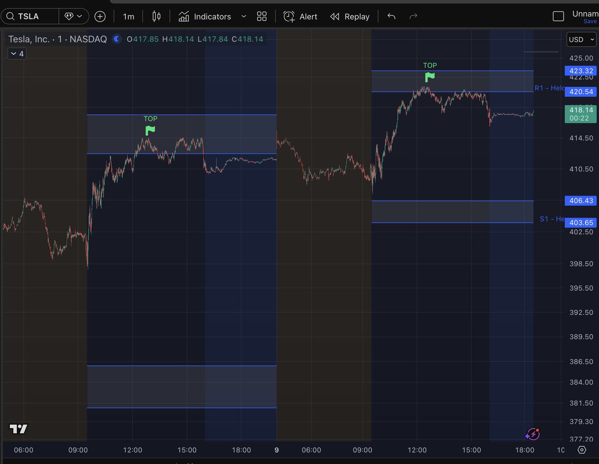 scriptstotrade's tweet photo. Over the last two days, $TSLA topped at the first Pivot Pro resistance levels. https://t.co/LzoJo17CBZ