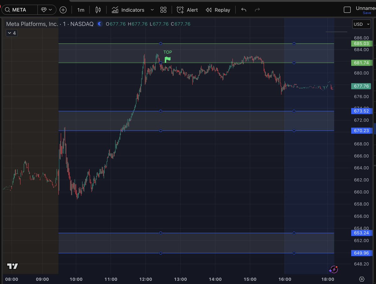scriptstotrade's tweet photo. $Meta tested the first resistance and then topped at the next resistance.

#pivtospro https://t.co/844v1afQ35