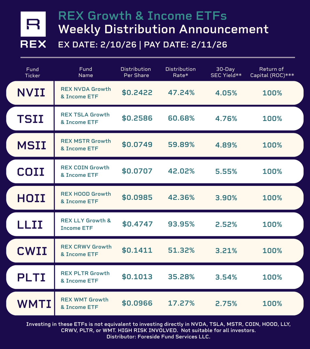 REXShares's tweet image. 🎉Distribution News for REX Growth &amp;amp; Income ETF Holders! 
Pay date: 02/11/2026

REX NVDA Growth &amp;amp; Income ETF $NVII
Amount: $0.2422

REX TSLA Growth &amp;amp; Income ETF $TSII
Amount: $0.2586

REX MSTR Growth &amp;amp; Income ETF $MSII
Amount: $0.0749

REX COIN Growth &amp;amp; Income ETF $COII
Amount:…