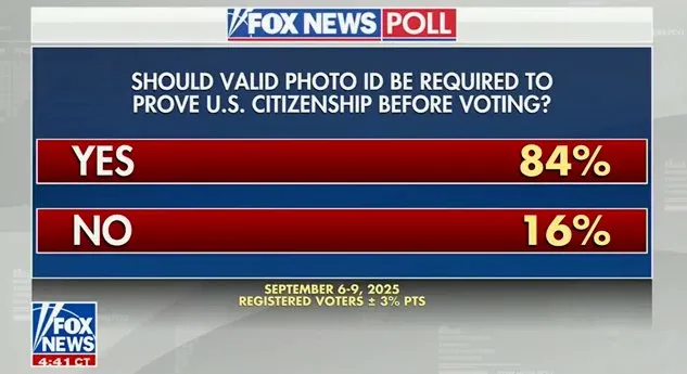 MarioNawfal's tweet photo. 84% of Americans think you should have to prove you're a citizen before voting.

You need ID to buy alcohol. To board a plane. To pick up a prescription.

But proving you're eligible to vote in American elections? 

Somehow that's controversial?

The 16% of people who oppose this need to clearly explain what exactly they're protecting by making it easier for ineligible people to cast ballots.